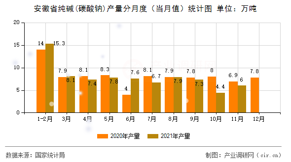 安徽省純堿(碳酸鈉)產(chǎn)量分月度（當(dāng)月值）統(tǒng)計圖
