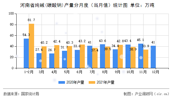 河南省純堿(碳酸鈉)產(chǎn)量分月度（當月值）統(tǒng)計圖