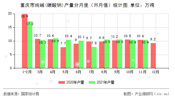 重慶市純堿(碳酸鈉)產(chǎn)量分月度（當(dāng)月值）統(tǒng)計(jì)圖