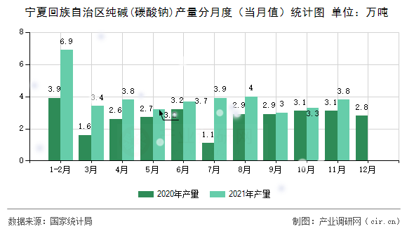 寧夏回族自治區(qū)純堿(碳酸鈉)產(chǎn)量分月度（當(dāng)月值）統(tǒng)計(jì)圖