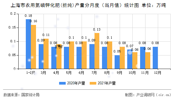 上海市農(nóng)用氮磷鉀化肥(折純)產(chǎn)量分月度（當(dāng)月值）統(tǒng)計(jì)圖