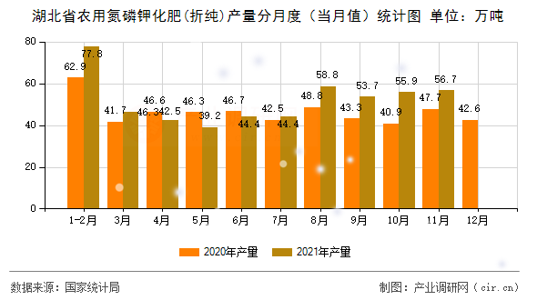 湖北省農(nóng)用氮磷鉀化肥(折純)產(chǎn)量分月度（當(dāng)月值）統(tǒng)計圖