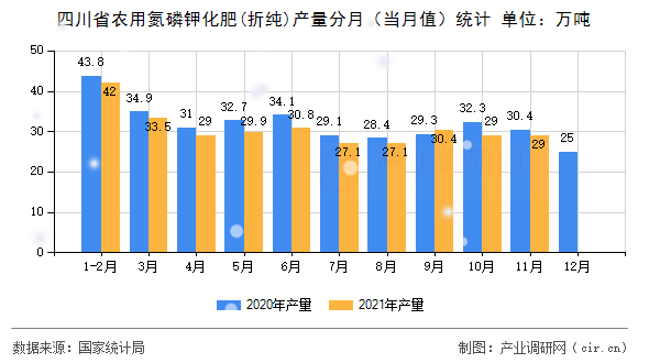 四川省農(nóng)用氮磷鉀化肥(折純)產(chǎn)量分月（當(dāng)月值）統(tǒng)計(jì)