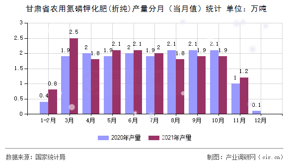 甘肅省農(nóng)用氮磷鉀化肥(折純)產(chǎn)量分月（當(dāng)月值）統(tǒng)計