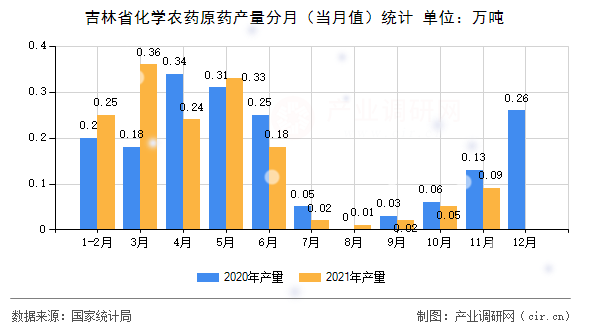 吉林省化學(xué)農(nóng)藥原藥產(chǎn)量分月（當(dāng)月值）統(tǒng)計(jì)