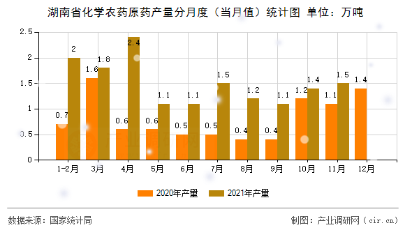 湖南省化學(xué)農(nóng)藥原藥產(chǎn)量分月度（當(dāng)月值）統(tǒng)計(jì)圖