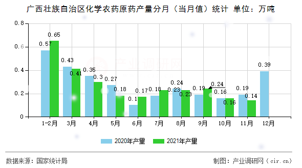 廣西壯族自治區(qū)化學(xué)農(nóng)藥原藥產(chǎn)量分月(當(dāng)月值)統(tǒng)計(jì) 廣西壯族自治區(qū)化學(xué)農(nóng)藥原藥產(chǎn)量分月(當(dāng)月值)統(tǒng)計(jì)