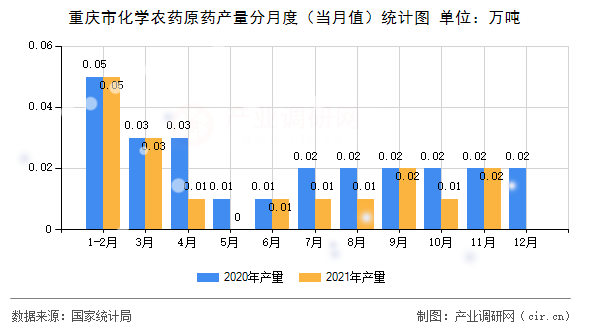 重慶市化學(xué)農(nóng)藥原藥產(chǎn)量分月度（當(dāng)月值）統(tǒng)計圖