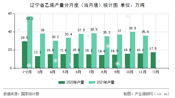 遼寧省乙烯產(chǎn)量分月度（當(dāng)月值）統(tǒng)計(jì)圖