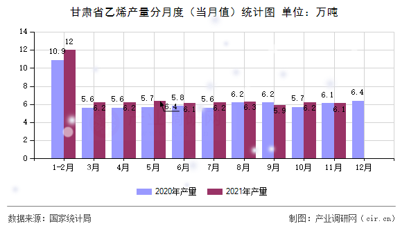 甘肅省乙烯產(chǎn)量分月度（當月值）統(tǒng)計圖