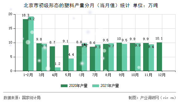 北京市初級(jí)形態(tài)的塑料產(chǎn)量分月(當(dāng)月值)統(tǒng)計(jì) 北京市初級(jí)形態(tài)的塑料產(chǎn)量分月(當(dāng)月值)統(tǒng)計(jì)
