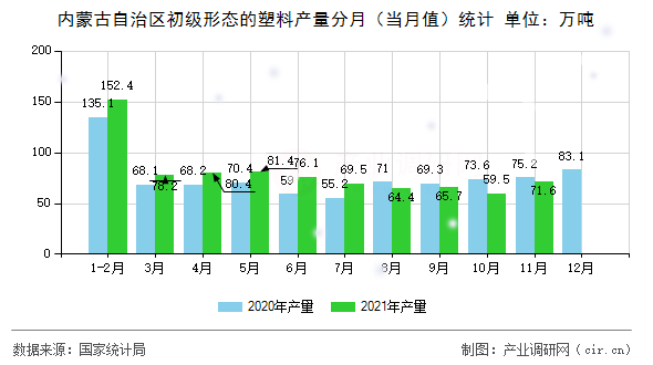 內(nèi)蒙古自治區(qū)初級形態(tài)的塑料產(chǎn)量分月（當(dāng)月值）統(tǒng)計