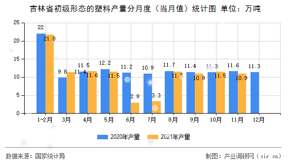吉林省初級形態(tài)的塑料產量分月度（當月值）統(tǒng)計圖