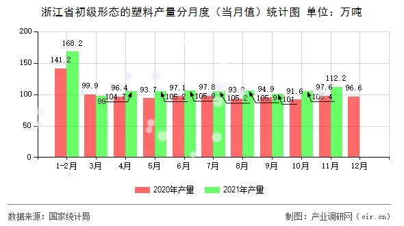 浙江省初級(jí)形態(tài)的塑料產(chǎn)量分月度（當(dāng)月值）統(tǒng)計(jì)圖