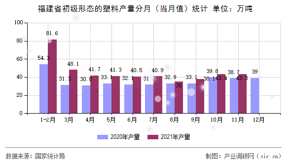 福建省初級形態(tài)的塑料產量分月（當月值）統(tǒng)計