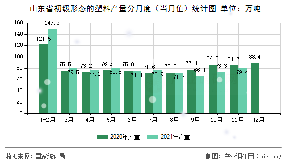 山東省初級(jí)形態(tài)的塑料產(chǎn)量分月度（當(dāng)月值）統(tǒng)計(jì)圖
