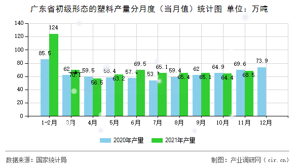 廣東省初級形態(tài)的塑料產量分月度（當月值）統(tǒng)計圖
