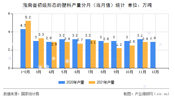 海南省初級(jí)形態(tài)的塑料產(chǎn)量分月（當(dāng)月值）統(tǒng)計(jì)