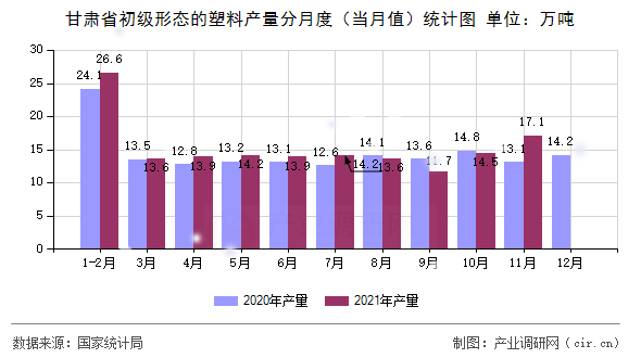 甘肅省初級形態(tài)的塑料產(chǎn)量分月度（當(dāng)月值）統(tǒng)計圖