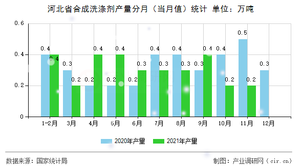 河北省合成洗滌劑產(chǎn)量分月（當月值）統(tǒng)計
