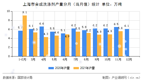 上海市合成洗滌劑產(chǎn)量分月（當(dāng)月值）統(tǒng)計