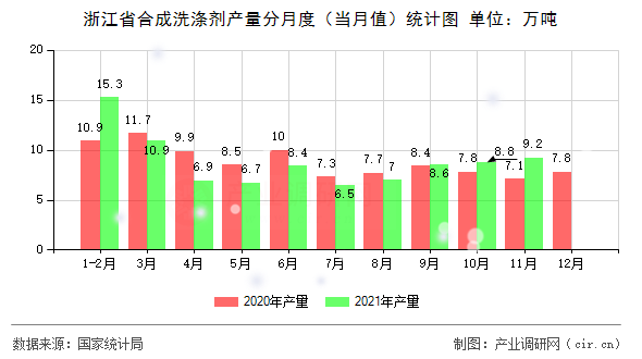 浙江省合成洗滌劑產(chǎn)量分月度（當月值）統(tǒng)計圖