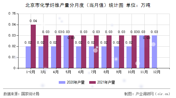 北京市化學(xué)纖維產(chǎn)量分月度（當(dāng)月值）統(tǒng)計(jì)圖