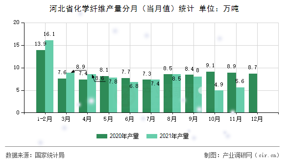 河北省化學纖維產(chǎn)量分月(當月值)統(tǒng)計 河北省化學纖維產(chǎn)量分月(當月值)統(tǒng)計