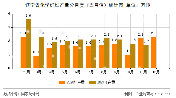 遼寧省化學(xué)纖維產(chǎn)量分月度(當月值)統(tǒng)計圖 遼寧省化學(xué)纖維產(chǎn)量分月度(當月值)統(tǒng)計圖