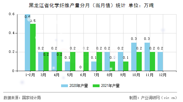 黑龍江省化學(xué)纖維產(chǎn)量分月（當(dāng)月值）統(tǒng)計