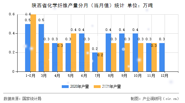 陜西省化學(xué)纖維產(chǎn)量分月（當(dāng)月值）統(tǒng)計(jì)