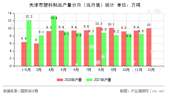 天津市塑料制品產(chǎn)量分月（當(dāng)月值）統(tǒng)計(jì)