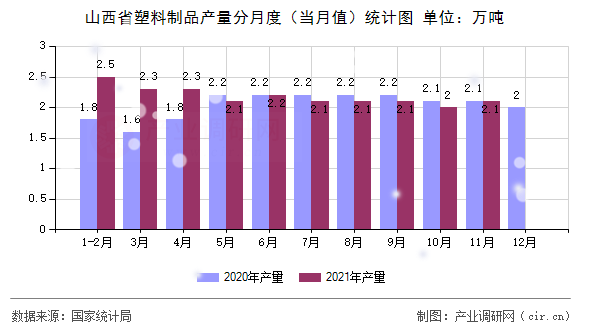 山西省塑料制品產(chǎn)量分月度（當月值）統(tǒng)計圖