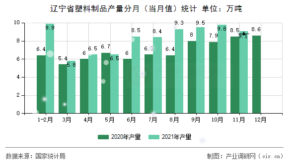 遼寧省塑料制品產(chǎn)量分月（當(dāng)月值）統(tǒng)計