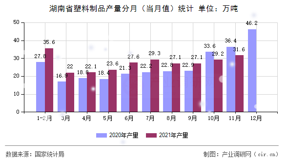 湖南省塑料制品產(chǎn)量分月(當月值)統(tǒng)計 湖南省塑料制品產(chǎn)量分月(當月值)統(tǒng)計