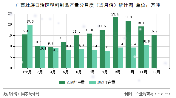 廣西壯族自治區(qū)塑料制品產量分月度(當月值)統(tǒng)計圖 廣西壯族自治區(qū)塑料制品產量分月度(當月值)統(tǒng)計圖