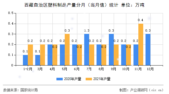 西藏自治區(qū)塑料制品產量分月（當月值）統(tǒng)計