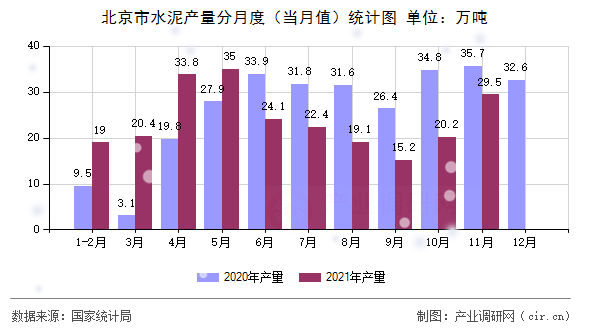 北京市水泥產(chǎn)量分月度（當(dāng)月值）統(tǒng)計圖