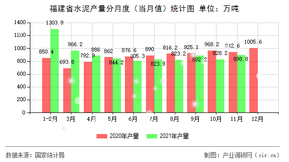 福建省水泥產(chǎn)量分月度（當月值）統(tǒng)計圖