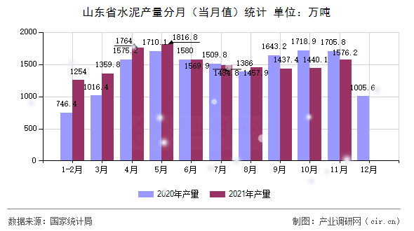 山東省水泥產(chǎn)量分月(當(dāng)月值)統(tǒng)計(jì) 山東省水泥產(chǎn)量分月(當(dāng)月值)統(tǒng)計(jì)