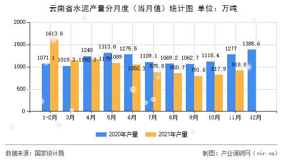 云南省水泥產(chǎn)量分月度（當月值）統(tǒng)計圖