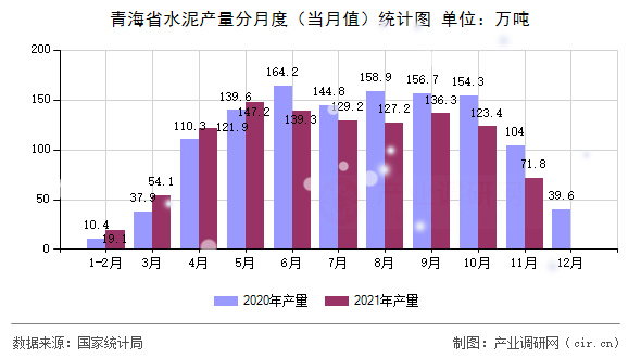 青海省水泥產(chǎn)量分月度（當(dāng)月值）統(tǒng)計(jì)圖