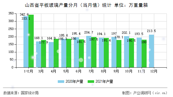 山西省平板玻璃產(chǎn)量分月（當(dāng)月值）統(tǒng)計(jì)