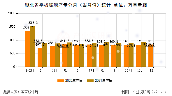 湖北省平板玻璃產量分月（當月值）統(tǒng)計