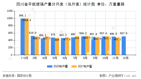 四川省平板玻璃產(chǎn)量分月度（當(dāng)月值）統(tǒng)計(jì)圖