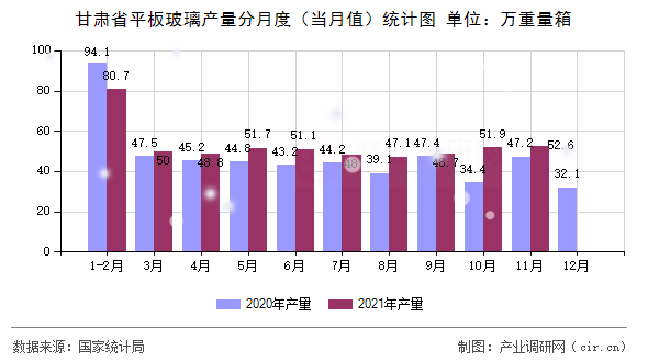 甘肅省平板玻璃產(chǎn)量分月度（當(dāng)月值）統(tǒng)計圖