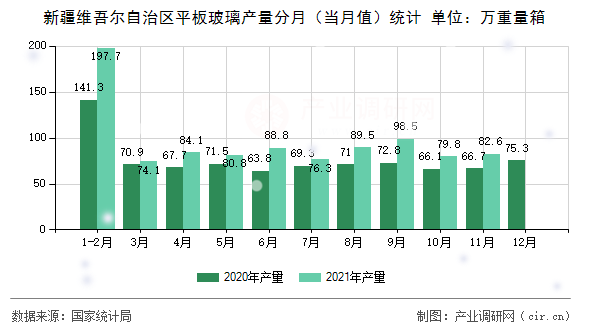 新疆維吾爾自治區(qū)平板玻璃產(chǎn)量分月（當月值）統(tǒng)計