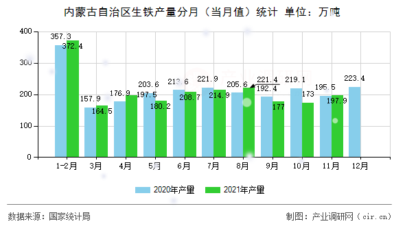 內(nèi)蒙古自治區(qū)生鐵產(chǎn)量分月（當月值）統(tǒng)計