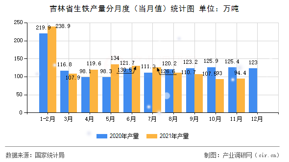 吉林省生鐵產(chǎn)量分月度（當(dāng)月值）統(tǒng)計(jì)圖