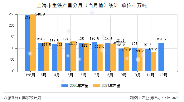 上海市生鐵產(chǎn)量分月(當(dāng)月值)統(tǒng)計 上海市生鐵產(chǎn)量分月(當(dāng)月值)統(tǒng)計